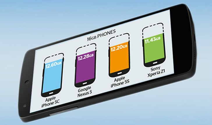 อยากรู้มั้ย สมาร์ทโฟนความจุ 16 GB ได้ใช้งานจริงๆ เท่าไร?