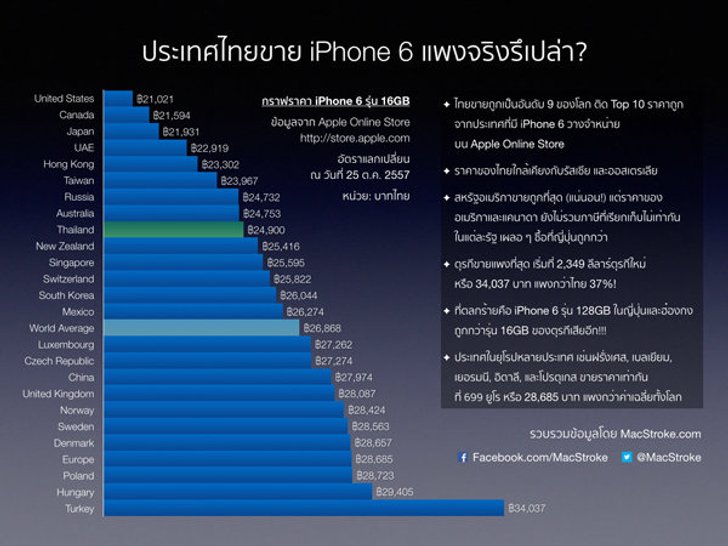 มโนไปเอง? iPhone 6/6 Plus ในไทย ใครว่าแพง !!!
