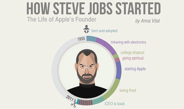 ภาพเดียวบอกได้ทั้งชีวิต กับภาพ Infographic บอกเล่าชีวิต Steve Jobs ใน 1 ภาพ เป็นอย่างไร มาดูกัน