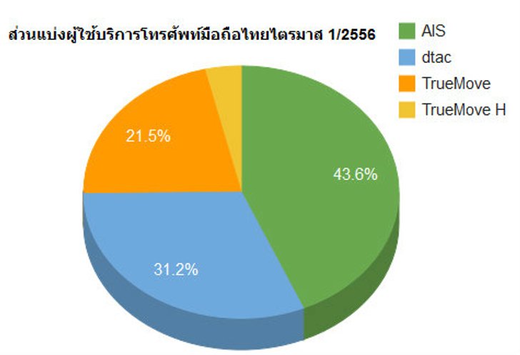 รายงานผลประกอบการสามค่ายมือถือประจำไตรมาสแรกปี 2556