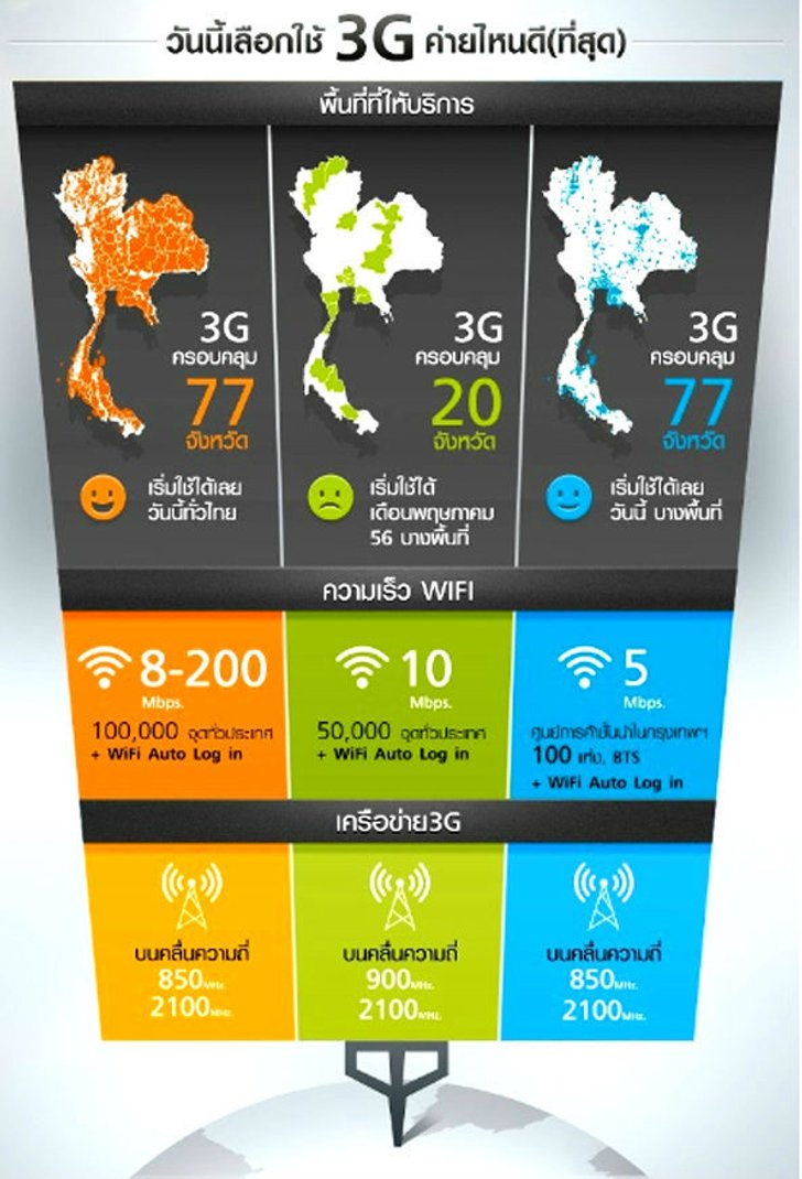 ส่องแพ็คเกจ 3G จาก 3 เครือข่าย