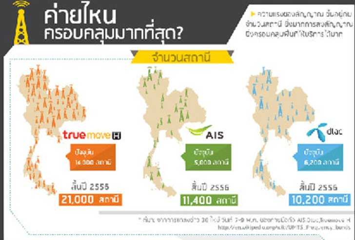 เปิดประเด็นร้อน 3G ค่ายไหนครอบคลุมมากที่สุด