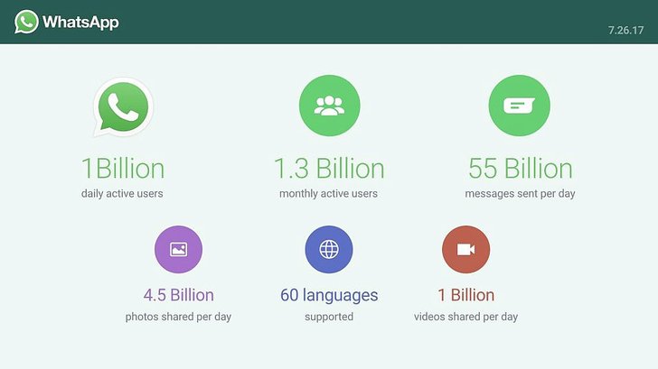ผู้ใช้งาน WhatsApp เป็นประจำทุกวันมีจำนวนกว่า 1 พันล้านคนแล้ว