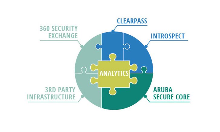 Aruba พัฒนาระบบความปลอดภัยบนเครือข่ายให้ทันสมัยขึ้นเพื่อช่วยลดความเสี่ยงในยุคที่ IoT ครองเมือง