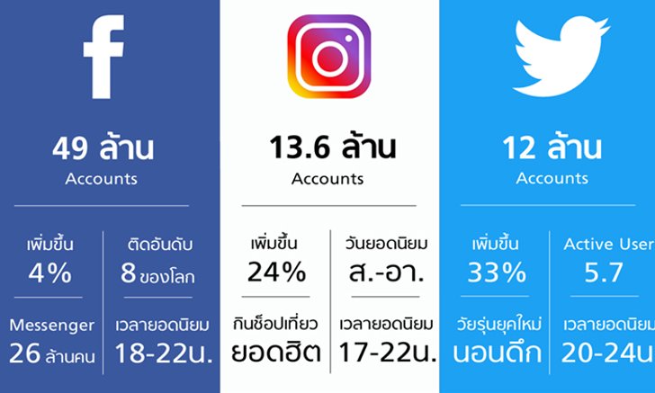 Thailand Social Award 2018 กับการเติบโตของ เฟซบุ๊ก-ทวิตเตอร์-อินสตาแกรม