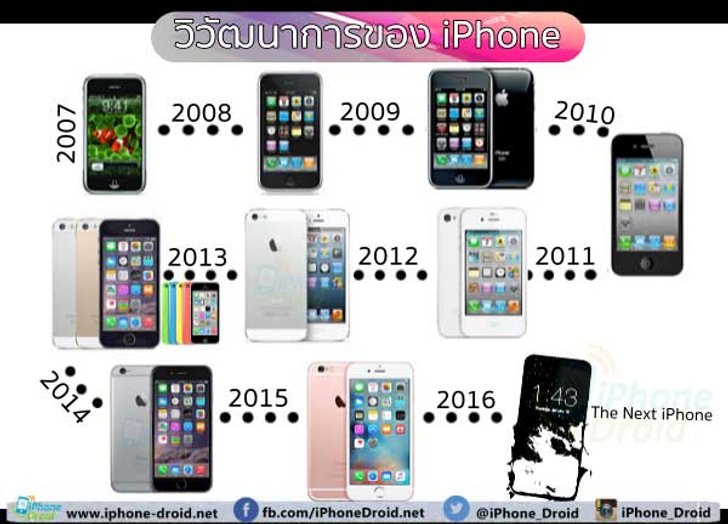 วิวัฒนาการของ iPhone ตั้งแต่รุ่นแรกจนถึงรุ่นปัจจุบัน มีอะไรเกิดขึ้นบ้าง มาดูกัน!