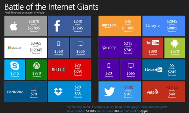 อยากรู้มั้ย ! แต่ละวินาที Apple, Google, Facebook ทำเงินได้เท่าไหร่ ?