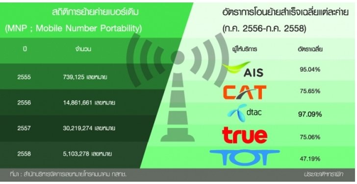ปะทะเดือดชิงลูกค้าข้ามค่าย "ซิมดับ" ลาม ศึกศักดิ์ศรี "AIS-ทรู"
