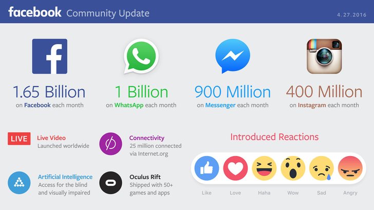 Facebook ไตรมาสล่าสุดยังคงเติบโต - ออกหุ้นใหม่เพื่อรักษาอำนาจ Mark Zuckerber