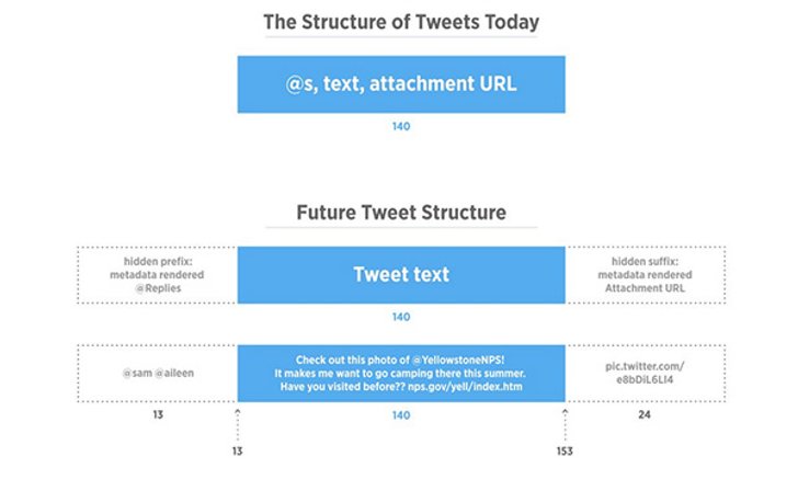 Twitter เตรียมยกเลิกการนับชื่อเมนชั่นและลิงค์ภาพในข้อความทวิต เริ่มใช้เดือนหน้า