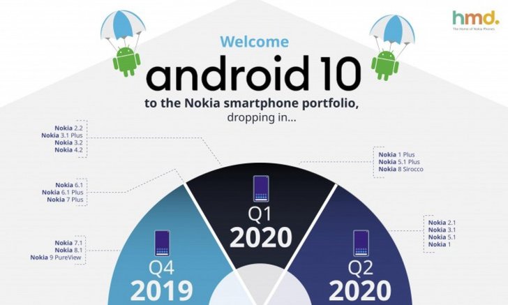 HMD ประกาศอัปเดต Android 10 ให้ Nokia 7.1 อัปเกรดสัปดาห์หน้า และ อีก 5 รุ่นในช่วงต้นปี 2020
