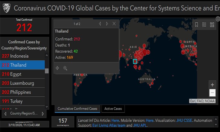ส่องเว็บไซต์สรุปข้อมูลการแพร่กระจายของไวรัสโคโรน่า (COVID-19) ข้อมูลแน่นจากทั่วโลก