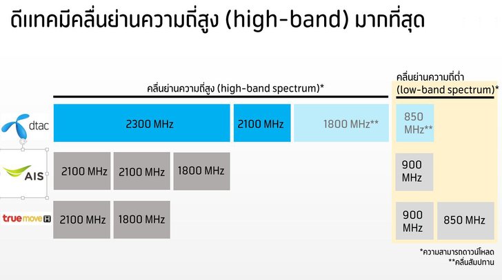 "ดีแทค" แจงไม่ร่วมประมูลคลื่น1800MHz