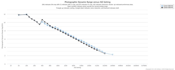 กราฟเทียบ dynamic range ของ EOS R3 และ EOS R6