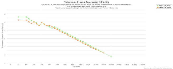กราฟเทียบ dynamic range ของ EOS R3 และ EOS R6 ในโหมด ES