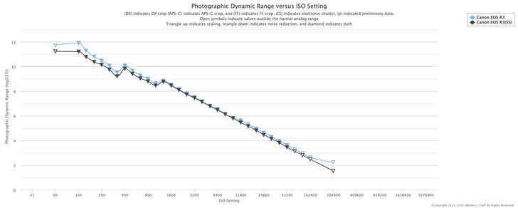 กราฟเทียบ dynamic range ของ EOS R3 ในโหมด MS และ ES