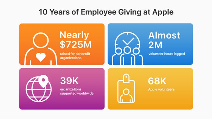 apple_giving-feat_employee-gi