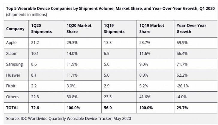 Wearable Market 1Q 2020