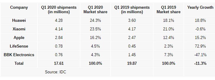 IDC Wearable Market
