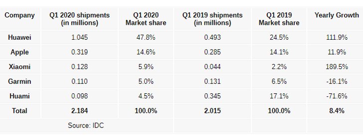 IDC Wearable Market