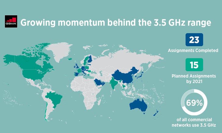 สมาคมจีเอสเอ็มระบุคลื่น 3500 MHz จะปลดล็อก 5G ให้ประเทศไทยก้าวสู่ความล้ำหน้าในโลกดิจิทัล