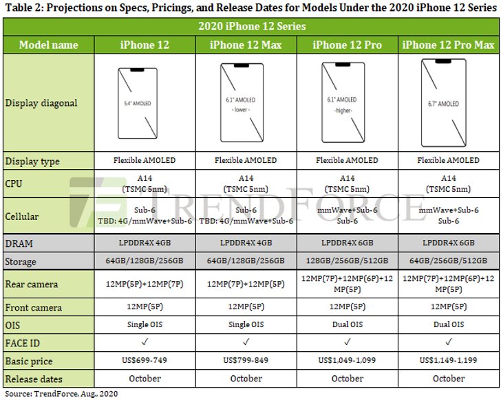 iPhone 12 Series