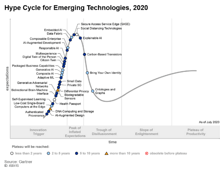 hypecycleemergingtechnolog