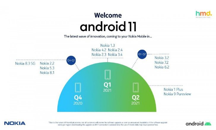 HMD Global เผยตารางการอัปเดต Android 11 ให้กับมือถือ Nokia เริ่มอัปเดตตั้งแต่ช่วงปลายปีนี้
