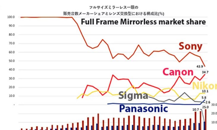 Canon มาแรงเกินคาด! เผยส่วนแบ่งการตลาดกล้องฟูลเฟรมมิเรอร์เลสล่าสุดในญี่ปุ่น