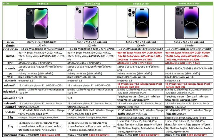 เปรียบเทียบสเปก Iphone 14 14 Plus และ Iphone 14 Pro 14 Pro Max ที่เพิ่งเปิดตัวมันเป็นอย่างไร 7801