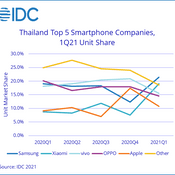ยอดขายสมาร์ตโฟนในไทยเพิ่มขึ้นสูงถึง 709 เมื่อเทียบกับปีที่ผ่านมา