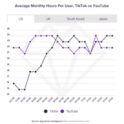 แซงหน้า Youtube ปัจจุบันชาวอเมริกันใช้เวลาดู TikTok เฉลี่ย 24 ชั่วโมงต่อเดือน