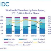 IDC เผย ตลาดอุปกรณ์แวร์เอเบิลเติบโตขึ้นในไตรมาส 3 ปี 2021