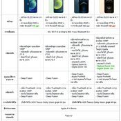 เทียบกันชัด ๆ iPhone 12 แต่ละรุ่นแตกต่างกันอย่างไรบ้าง