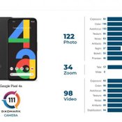 Google Pixel 4a ทำคะแนนทดสอบกล้อง DxOMark ได้ในระดับดี  ตามหลัง Huawei Mate 20 Pro