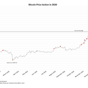 ราคา Bitcoin พุ่งทะลุล้านบาทแล้ว สูงที่สุดตั้งแต่มีมา