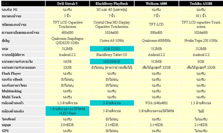บทความ แนะนำ แท็บเล็ต ที่ถูกใจและใช่สำหรับคุณ