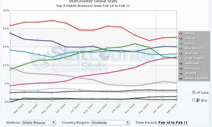 อันดับ Mobile Browser+OS ยอดฮิตของโลกและไทย