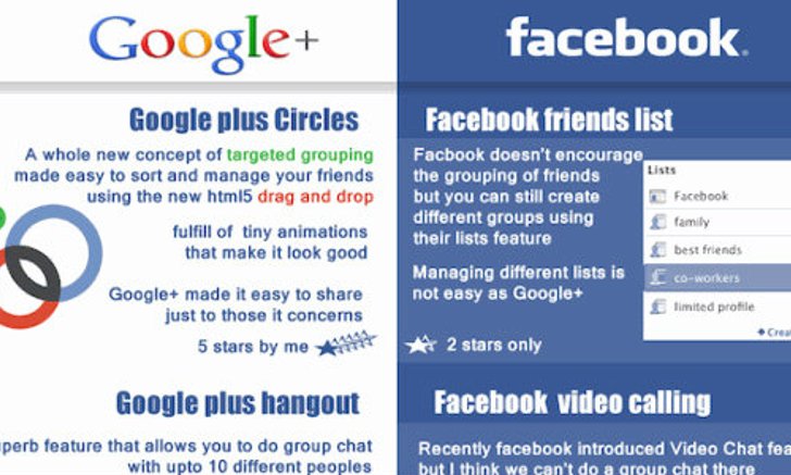 เปรียบมวยอีกคู่ Google+, Facebook