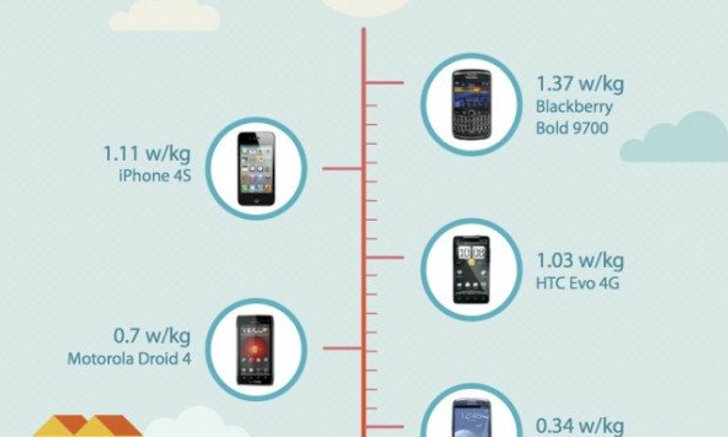 เผย iPhone 4S ปล่อยรังสีมากกว่า Samsung Galaxy S3 ถึงสามเท่า!