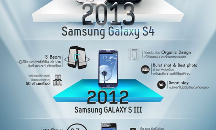 วิวัฒนาการล้ำๆ ของ Samsung Galaxy S