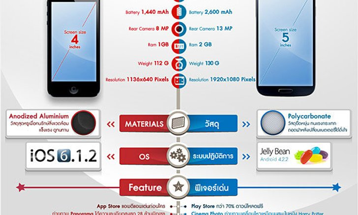 เปรียบเทียบ iPhone 5 กับ Samsung Galaxy S4