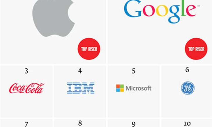 Apple แซง Coca-Cola ก้าวสู่แบรนด์ที่ทรงคุณค่าที่สุดในโลก