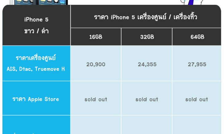 ราคา iPhone 5 ราคาเครื่องศูนย์ เครื่องหิ้ว มาบุญครองในไทยล่าสุด [24-มี.ค.-57]