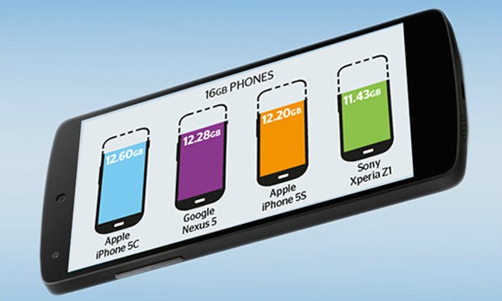 อยากรู้มั้ย สมาร์ทโฟนความจุ 16 GB ได้ใช้งานจริงๆ เท่าไร?