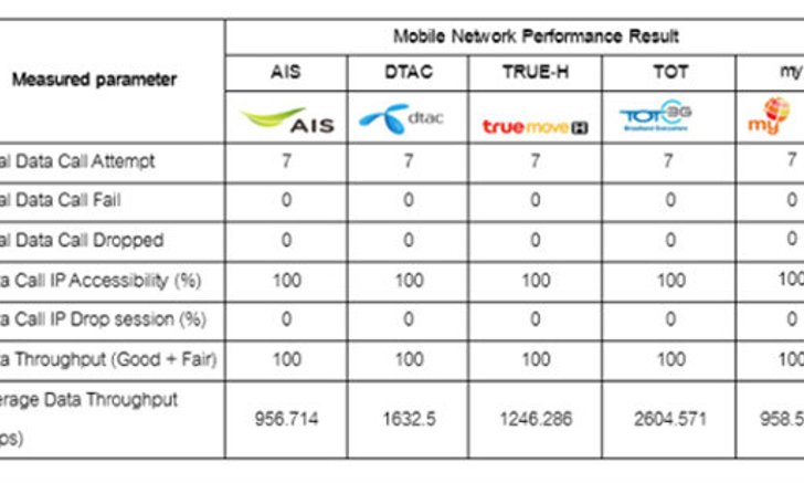 TOT3G เน็ตเร็วเหนือใคร พิสูจน์ได้จริง