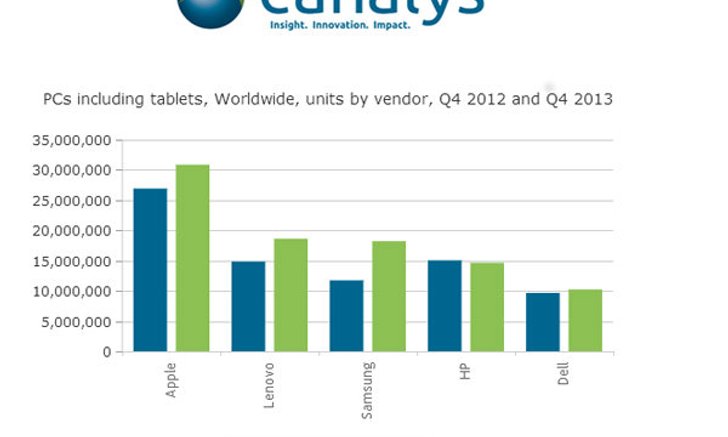 [Canalys] ตลาดพีซี-แท็บเล็ตโลกหดตัวลง 12%, เลอโนโวแซงแอปเปิลเป็นแชมป์