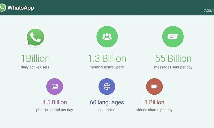 ผู้ใช้งาน WhatsApp เป็นประจำทุกวันมีจำนวนกว่า 1 พันล้านคนแล้ว