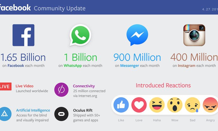 Facebook ไตรมาสล่าสุดยังคงเติบโต - ออกหุ้นใหม่เพื่อรักษาอำนาจ Mark Zuckerber
