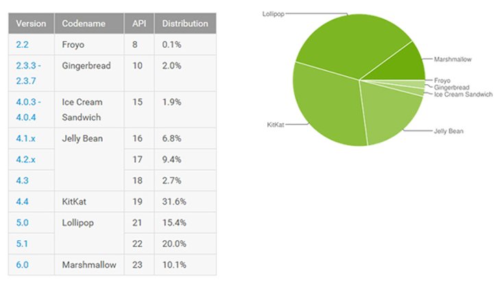 สัดส่วนผู้ใช้งาน Android M ยังคงมีแค่ 10% จากประชากร Android ทั้งหมด